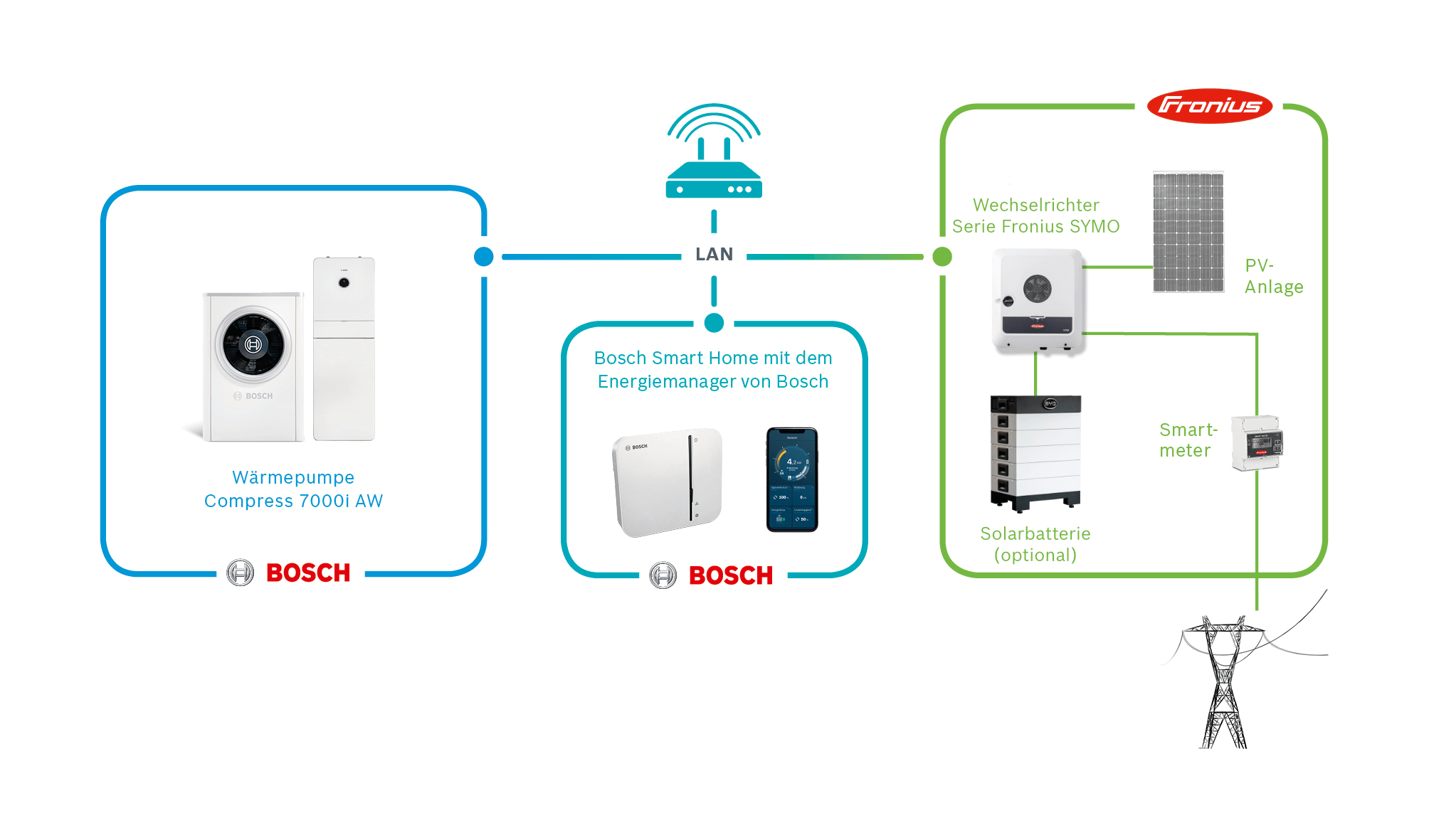 Systemaufbau Bosch WP mit Bosch Energiemanager und Fronius Wechselrichter